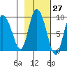 Pete Dahl Slough tide chart for Friday, October 27, 2023