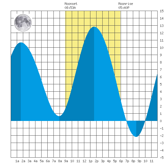Pete Dahl Slough tide chart for Saturday, October 28, 2023