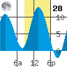 Pete Dahl Slough tide chart for Saturday, October 28, 2023