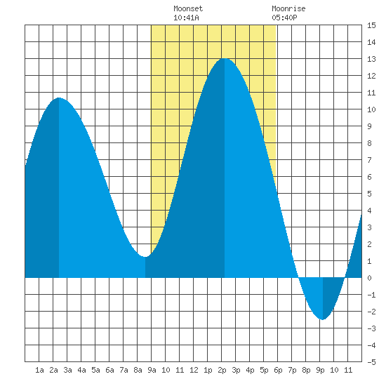 Pete Dahl Slough tide chart for Sunday, October 29, 2023