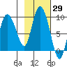 Pete Dahl Slough tide chart for Sunday, October 29, 2023