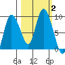Pete Dahl Slough tide chart for Monday, October 2, 2023