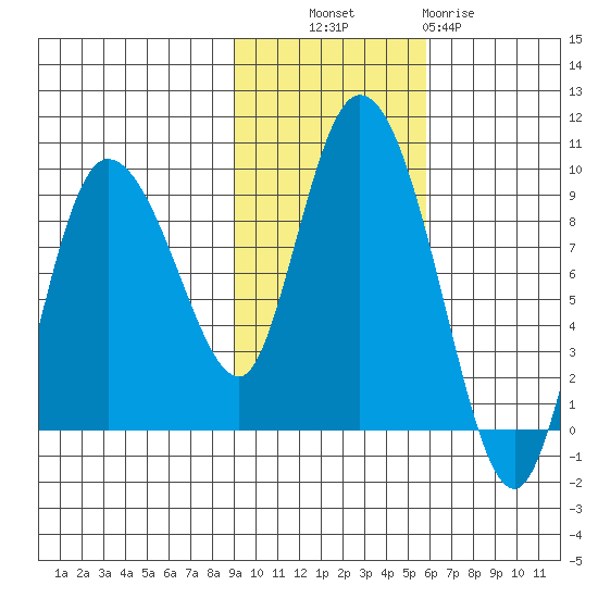 Pete Dahl Slough tide chart for Monday, October 30, 2023