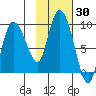 Pete Dahl Slough tide chart for Monday, October 30, 2023