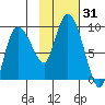 Pete Dahl Slough tide chart for Tuesday, October 31, 2023