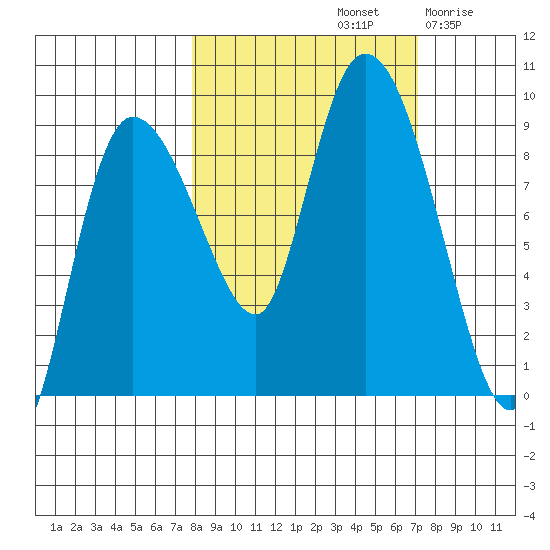 Pete Dahl Slough tide chart for Tuesday, October 3, 2023