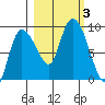 Pete Dahl Slough tide chart for Tuesday, October 3, 2023