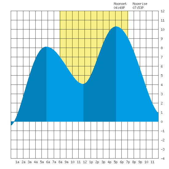 Pete Dahl Slough tide chart for Wednesday, October 4, 2023
