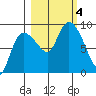 Pete Dahl Slough tide chart for Wednesday, October 4, 2023