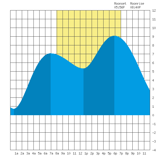 Pete Dahl Slough tide chart for Thursday, October 5, 2023