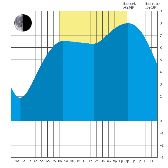 Pete Dahl Slough tide chart for Friday, October 6, 2023