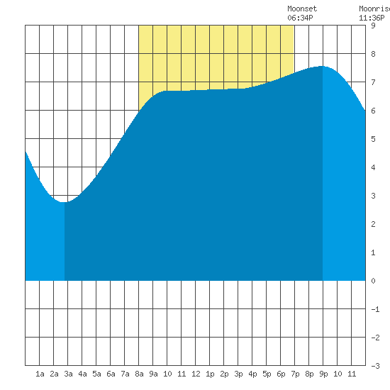 Pete Dahl Slough tide chart for Saturday, October 7, 2023