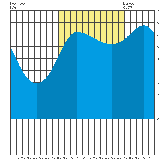 Pete Dahl Slough tide chart for Sunday, October 8, 2023