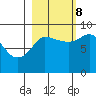 Pete Dahl Slough tide chart for Sunday, October 8, 2023