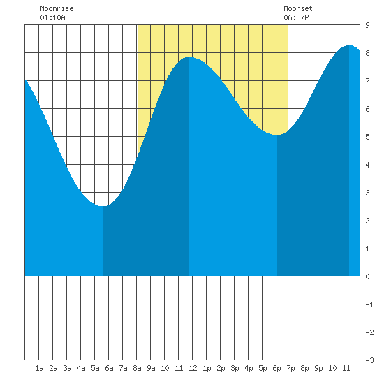 Pete Dahl Slough tide chart for Monday, October 9, 2023