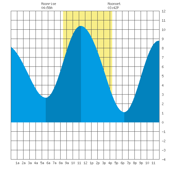 Pete Dahl Slough tide chart for Friday, November 10, 2023
