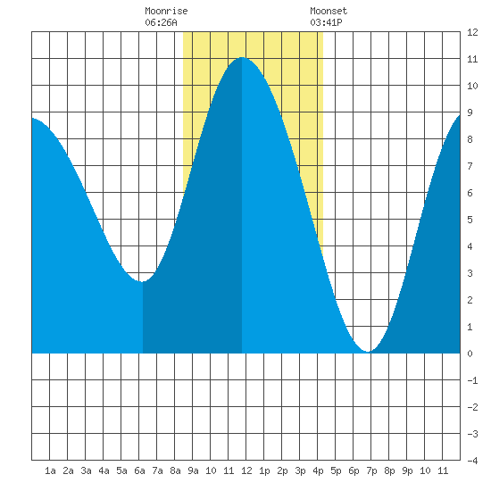 Pete Dahl Slough tide chart for Saturday, November 11, 2023