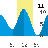 Pete Dahl Slough tide chart for Saturday, November 11, 2023