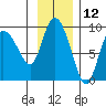 Pete Dahl Slough tide chart for Sunday, November 12, 2023