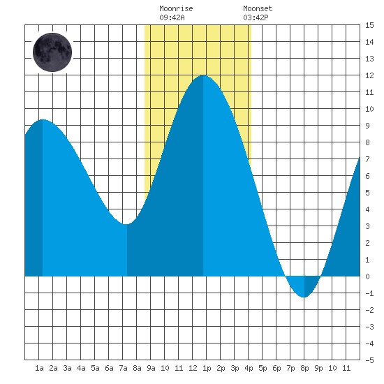 Pete Dahl Slough tide chart for Monday, November 13, 2023