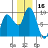 Pete Dahl Slough tide chart for Thursday, November 16, 2023