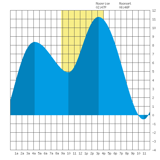 Pete Dahl Slough tide chart for Friday, November 17, 2023