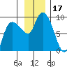 Pete Dahl Slough tide chart for Friday, November 17, 2023