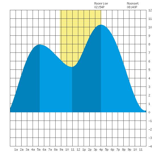 Pete Dahl Slough tide chart for Saturday, November 18, 2023