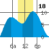 Pete Dahl Slough tide chart for Saturday, November 18, 2023