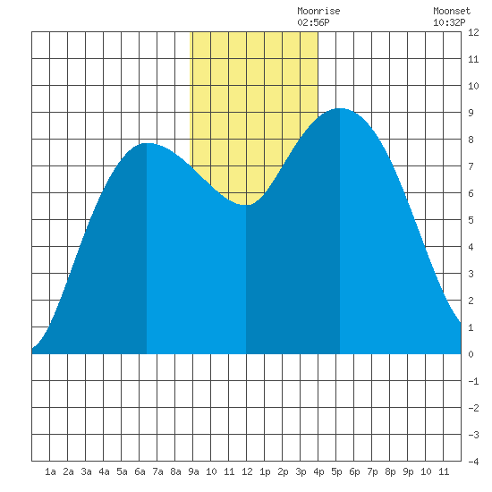 Pete Dahl Slough tide chart for Sunday, November 19, 2023