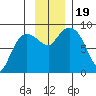 Pete Dahl Slough tide chart for Sunday, November 19, 2023
