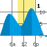 Pete Dahl Slough tide chart for Wednesday, November 1, 2023
