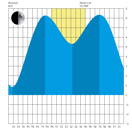 Pete Dahl Slough tide chart for Monday, November 20, 2023