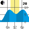 Pete Dahl Slough tide chart for Monday, November 20, 2023