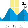 Pete Dahl Slough tide chart for Tuesday, November 21, 2023