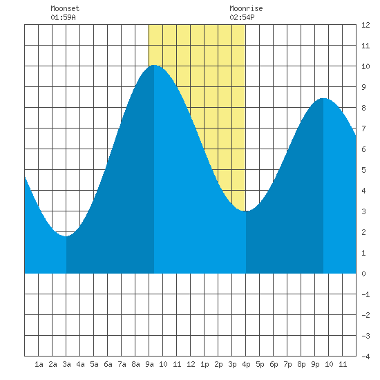 Pete Dahl Slough tide chart for Wednesday, November 22, 2023