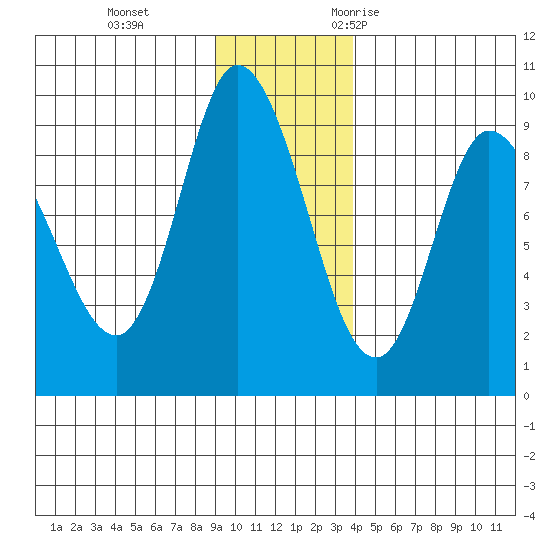 Pete Dahl Slough tide chart for Thursday, November 23, 2023