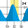 Pete Dahl Slough tide chart for Friday, November 24, 2023