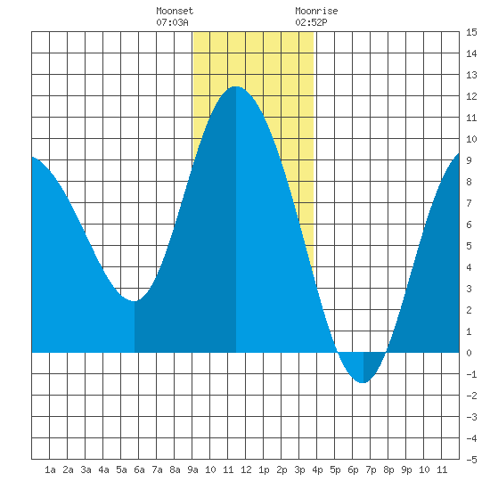 Pete Dahl Slough tide chart for Saturday, November 25, 2023