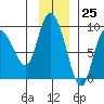 Pete Dahl Slough tide chart for Saturday, November 25, 2023