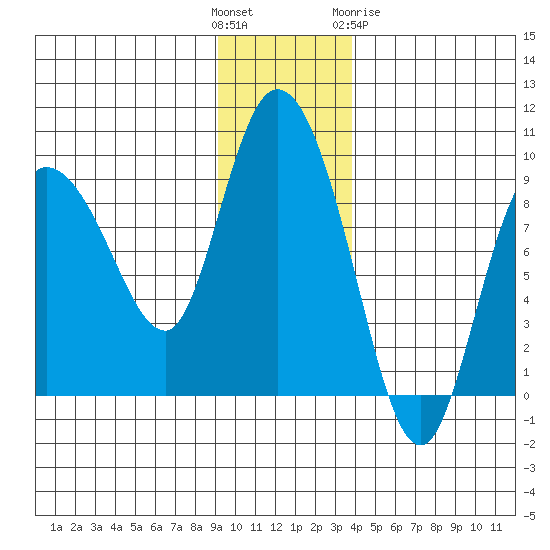 Pete Dahl Slough tide chart for Sunday, November 26, 2023