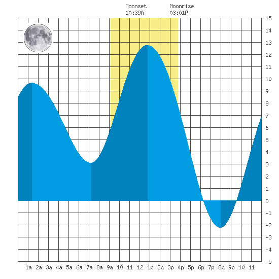 Pete Dahl Slough tide chart for Monday, November 27, 2023
