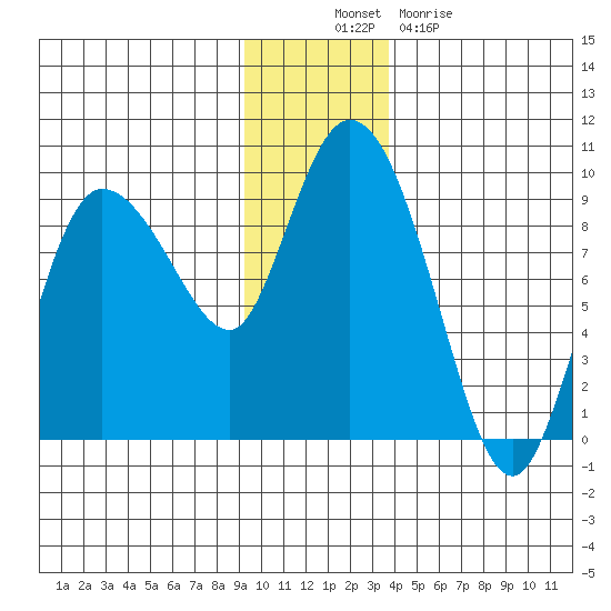 Pete Dahl Slough tide chart for Wednesday, November 29, 2023