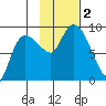 Pete Dahl Slough tide chart for Thursday, November 2, 2023