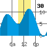 Pete Dahl Slough tide chart for Thursday, November 30, 2023