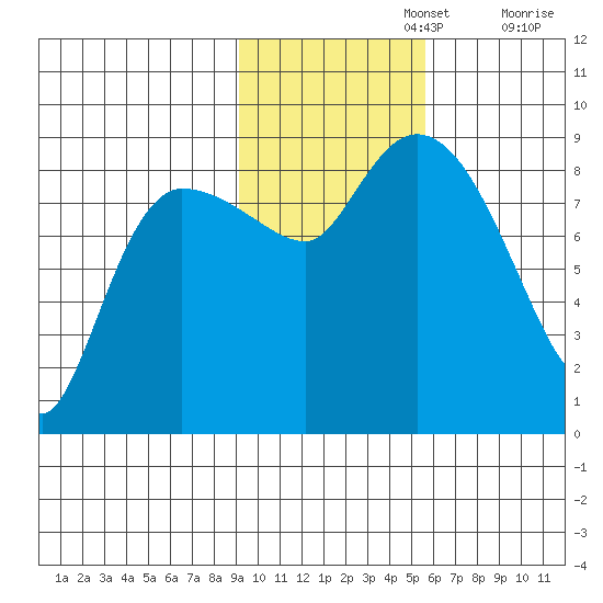 Pete Dahl Slough tide chart for Friday, November 3, 2023