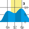 Pete Dahl Slough tide chart for Friday, November 3, 2023