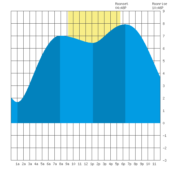 Pete Dahl Slough tide chart for Saturday, November 4, 2023