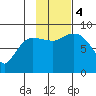 Pete Dahl Slough tide chart for Saturday, November 4, 2023
