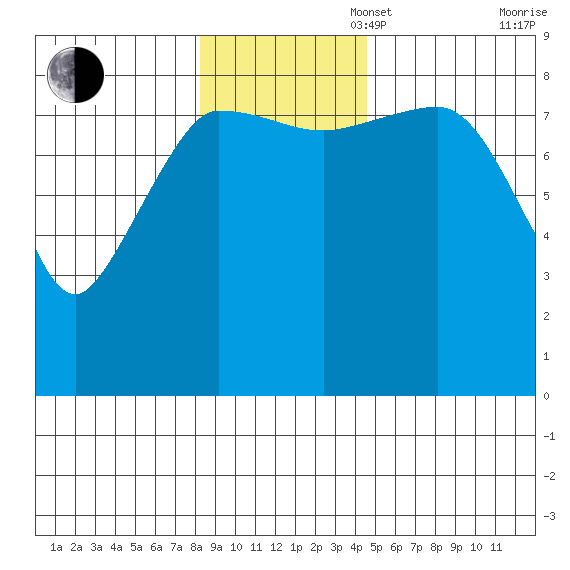 Pete Dahl Slough tide chart for Sunday, November 5, 2023